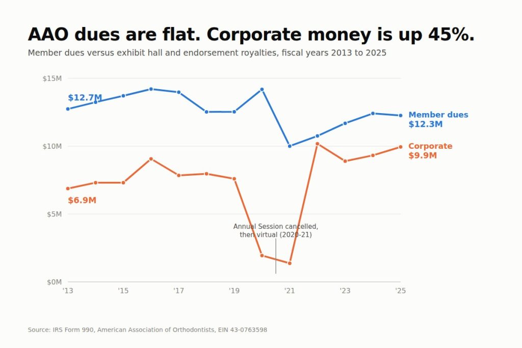 Line chart showing AAO member dues flat near 12 million dollars while exhibit hall and endorsement royalty revenue rises from 6.9 million to 9.9 million between 2013 and 2025
