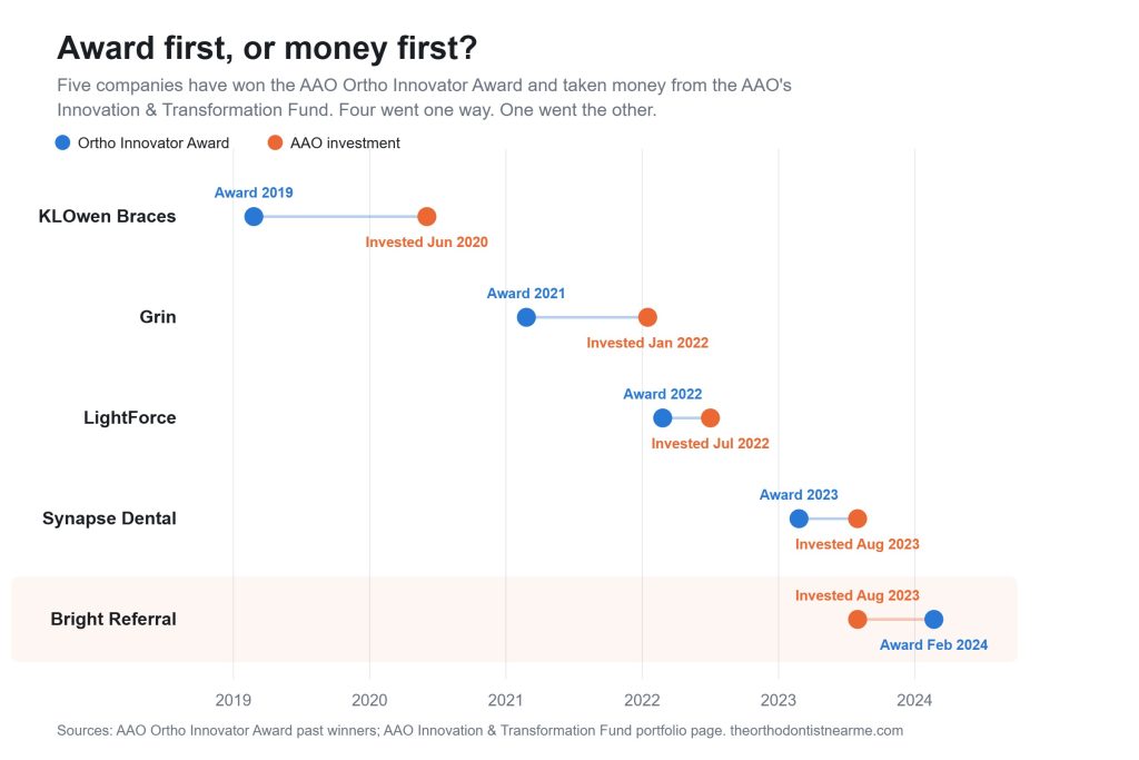 Timeline showing AAO Ortho Innovator Award dates against AAO Innovation and Transformation Fund investment dates for five companies