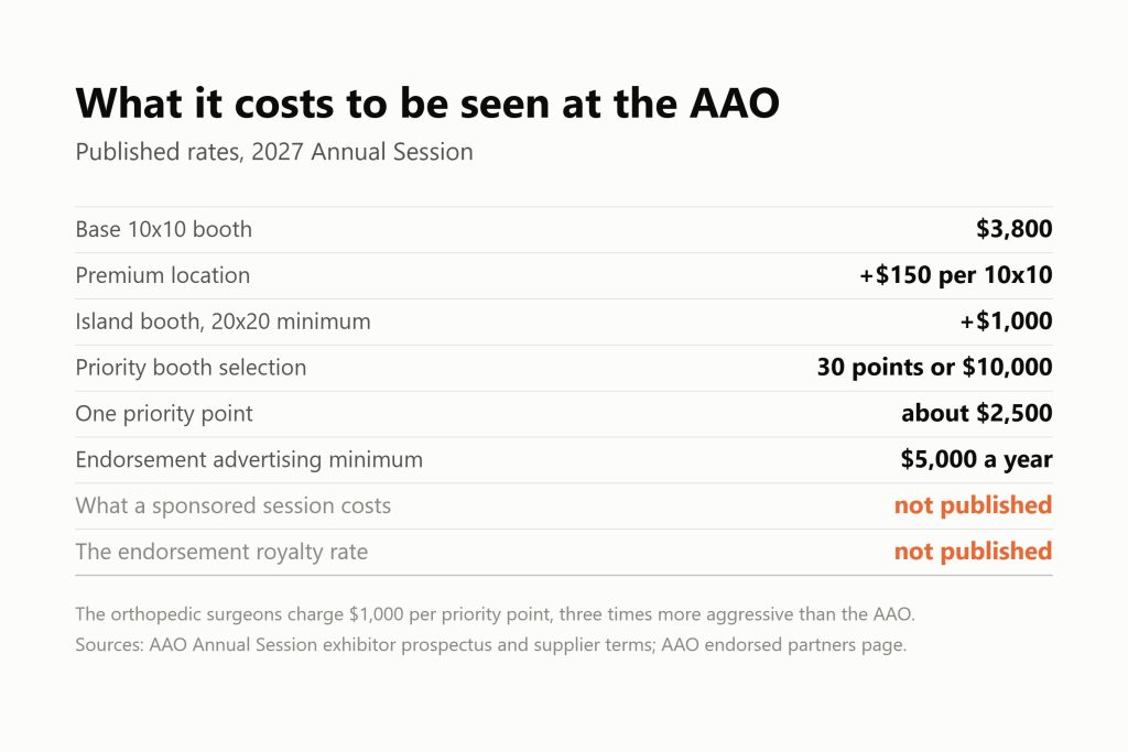 Price list of AAO exhibitor and endorsement costs, with the sponsored session price and endorsement royalty rate marked as not published.