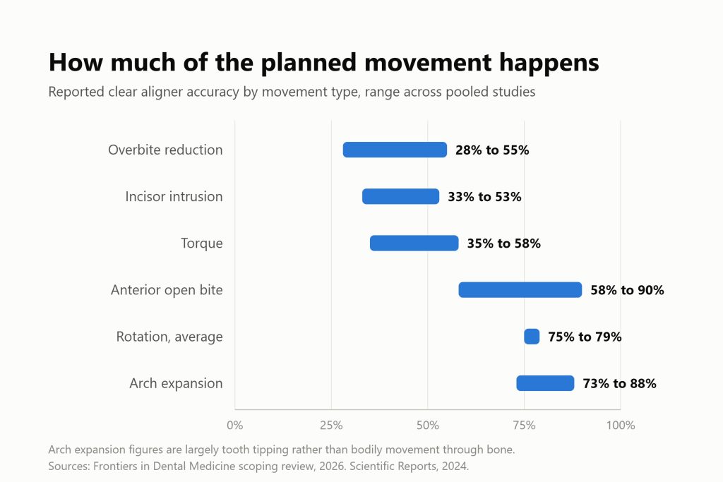 Range chart of reported clear aligner accuracy: overbite reduction 28 to 55 percent, incisor intrusion 33 to 53, torque 35 to 58, anterior open bite 58 to 90, rotation 75 to 79, arch expansion 73 to 88.