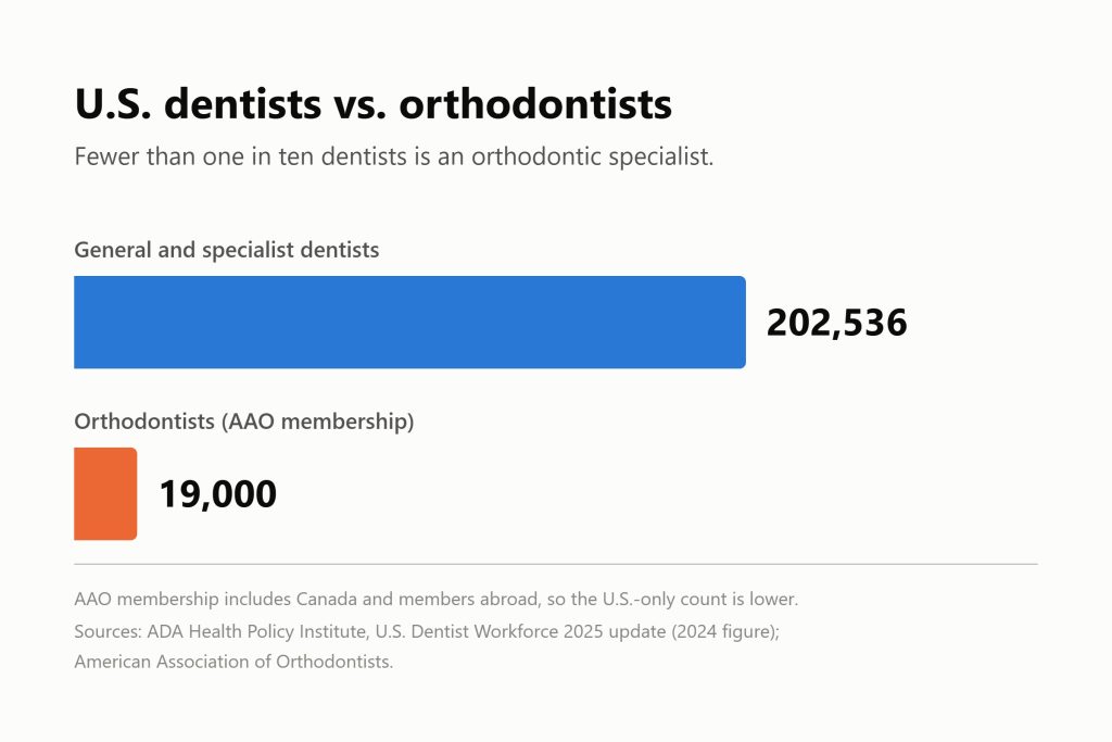 Bar chart comparing about 202,536 U.S. dentists with roughly 19,000 AAO orthodontists.