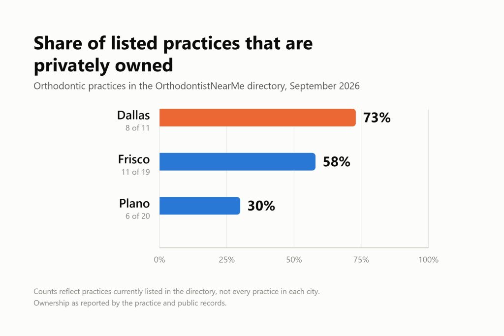 Bar chart of privately owned share of listed orthodontic practices: Dallas 73 percent, Frisco 58 percent, Plano 30 percent.