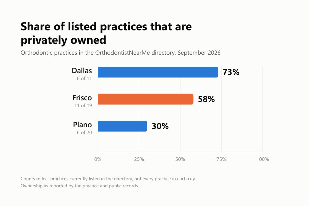Bar chart of privately owned share of listed orthodontic practices: Dallas 73 percent, Frisco 58 percent, Plano 30 percent.