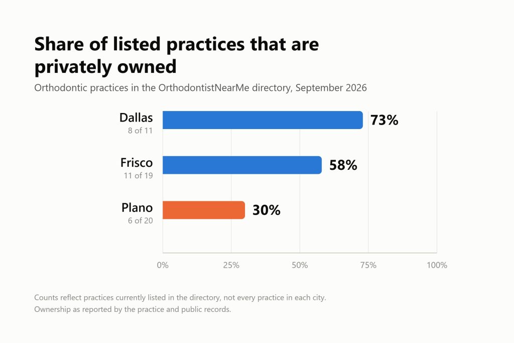 Bar chart of privately owned share of listed orthodontic practices: Dallas 73 percent, Frisco 58 percent, Plano 30 percent.