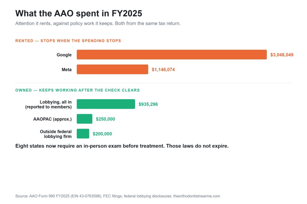 Bar chart comparing AAO FY2025 payments to Google and Meta against its lobbying and PAC spending